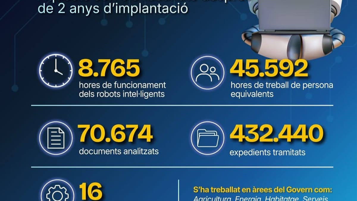 Infografía de resultados de implantación de robots inteligentes en la Administración de Baleares con cifras de funcionamiento, documentos analizados y expedientes tramitados