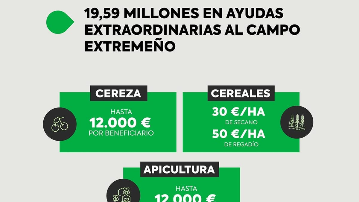 Cartel informativo del Consejo de Gobierno de Extremadura del 27 de octubre de 2026 sobre ayudas extraordinarias al campo extremeño: 19,59 millones en ayudas para cereza, cereales y apicultura