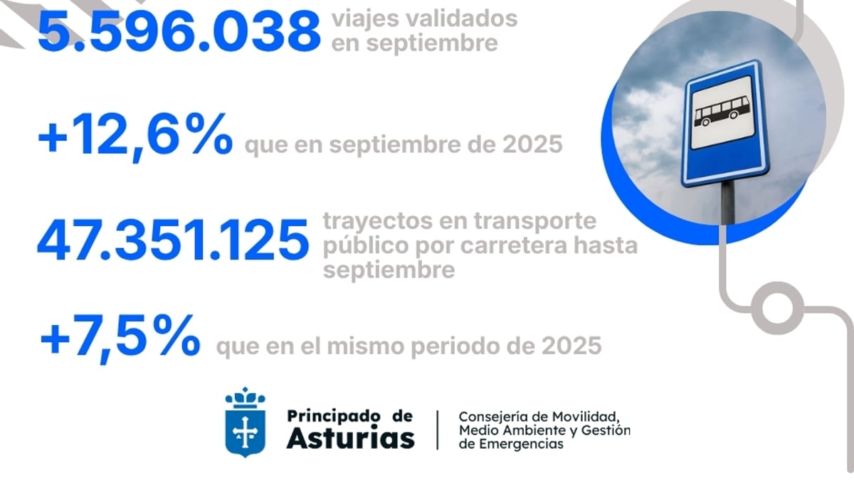 Infografía con estadísticas de viajes en transporte público de Asturias: 47.351.125 trayectos hasta septiembre, 5.596.038 en septiembre, incremento del 7,5%