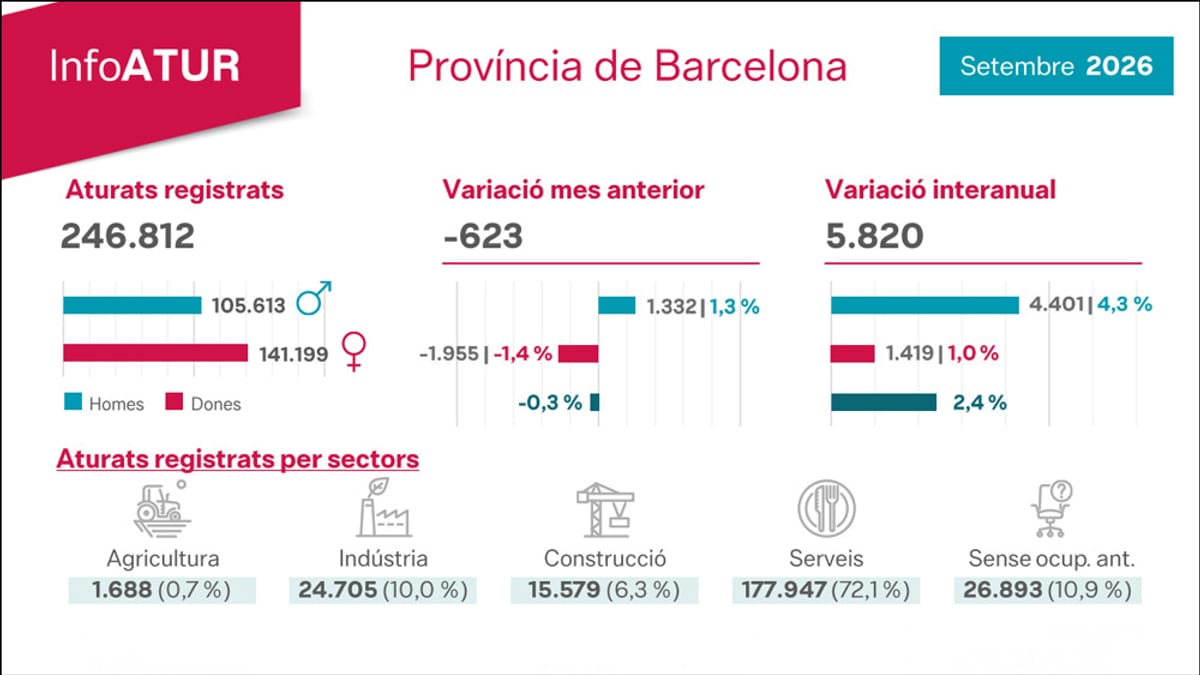 Infograma de desempleo en la provincia de Barcelona en septiembre de 2026 mostrando 246.812 aturats registrados, desglose por género y sector económico