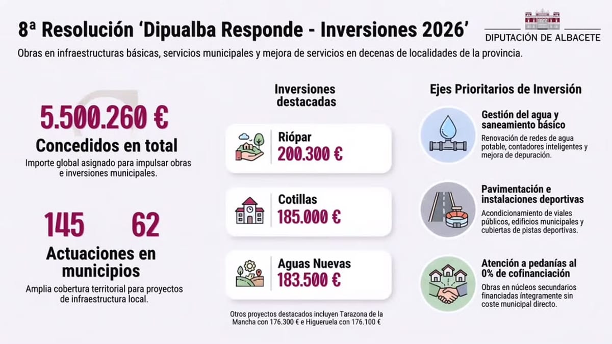 Cartel informativo de la 8ª Resolución Dipualba Responde Inversiones 2026 con datos de 5.500.260 euros concedidos, 145 actuaciones en 62 municipios, e inversiones destacadas en Riópar, Cotillas y Aguas Nuevas