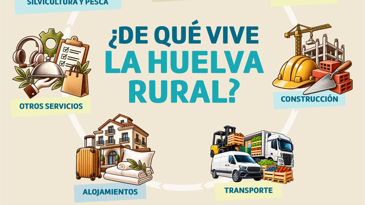 Infografía del Proyecto Huerto Ramírez mostrando los sectores económicos de la Huelva rural: agricultura, ganadería, silvicultura, pesca, comercio, hostelería, transporte, construcción y alojamientos