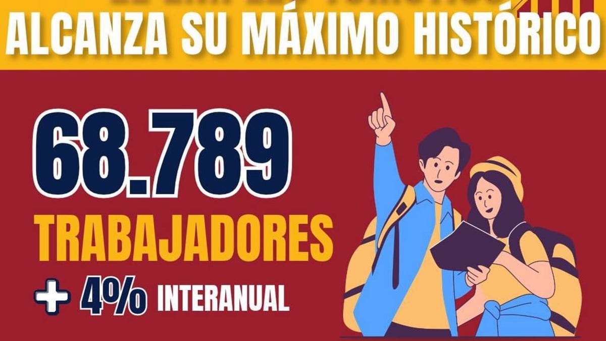 Infografía sobre empleo turístico máximo histórico en septiembre 2026 en la Región de Murcia: 68.789 trabajadores, 4% más interanual