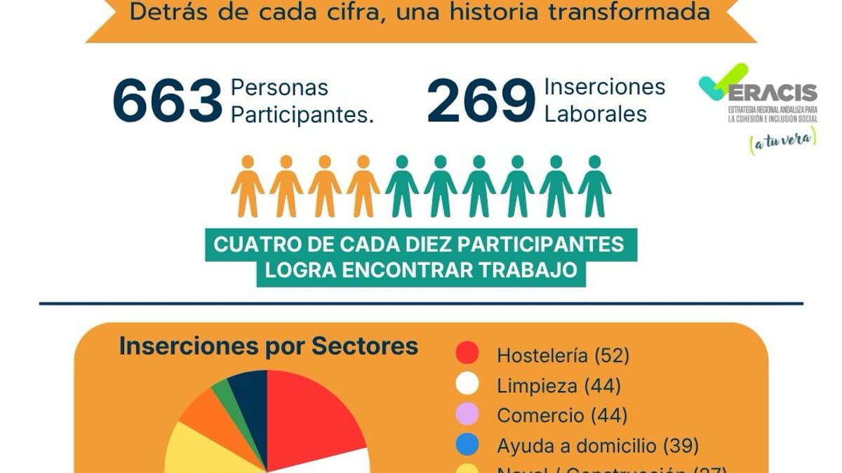 Infografía ERACIS+ Cádiz: 663 participantes, 269 inserciones laborales, 4 de cada 10 con empleo en sectores como hostelería, limpieza y comercio, primer semestre 2026