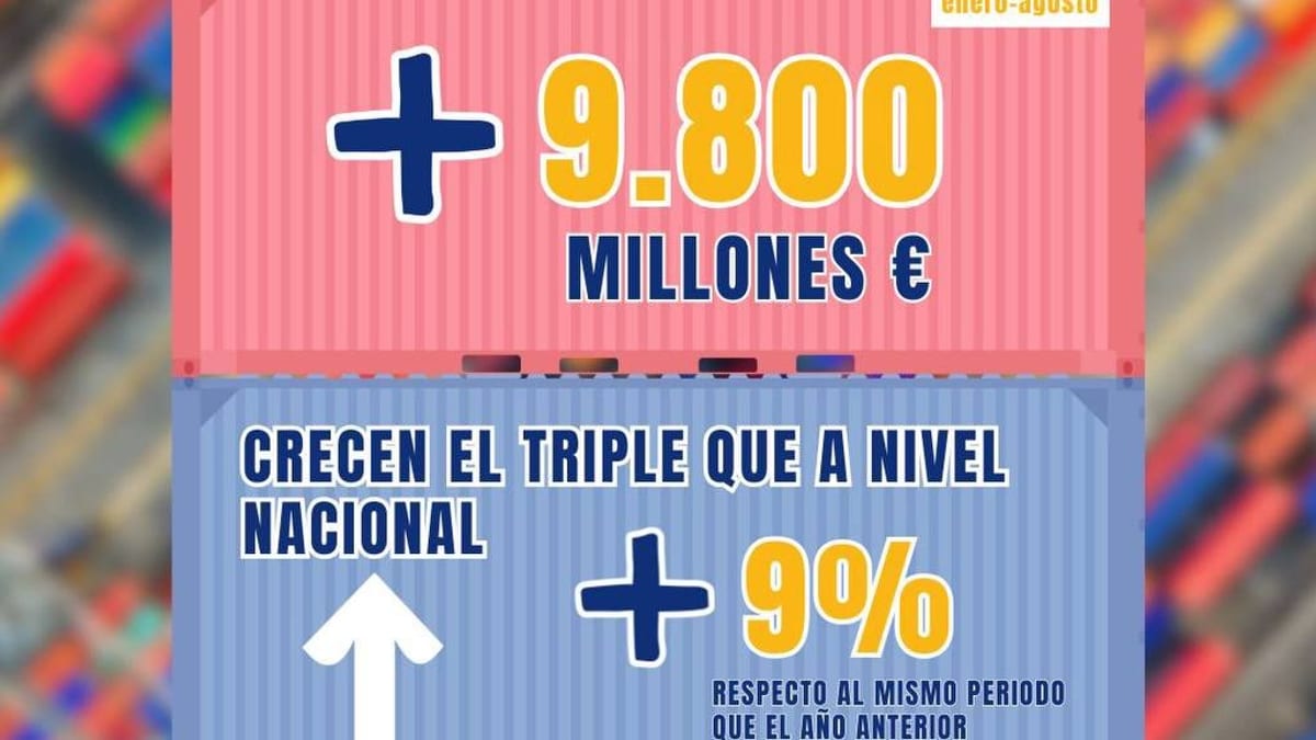 Infografía de exportaciones de la Región de Murcia: 9.800 millones de euros enero-agosto, crecimiento 9%, triple nacional, 1.739 empresas exportadoras, 5ª provincia más exportadora