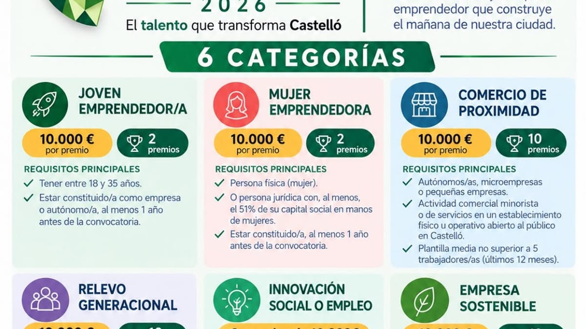 Cartel de los Premios Castellón Emprende 2026 con las seis categorías, requisitos y dotaciones económicas