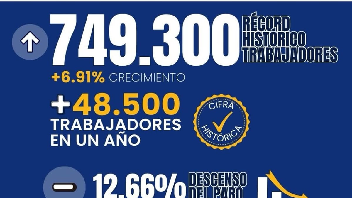Infografía con récord de empleo en Región de Murcia: 749.300 trabajadores, crecimiento del 6,91% y descenso del paro del 12,66%