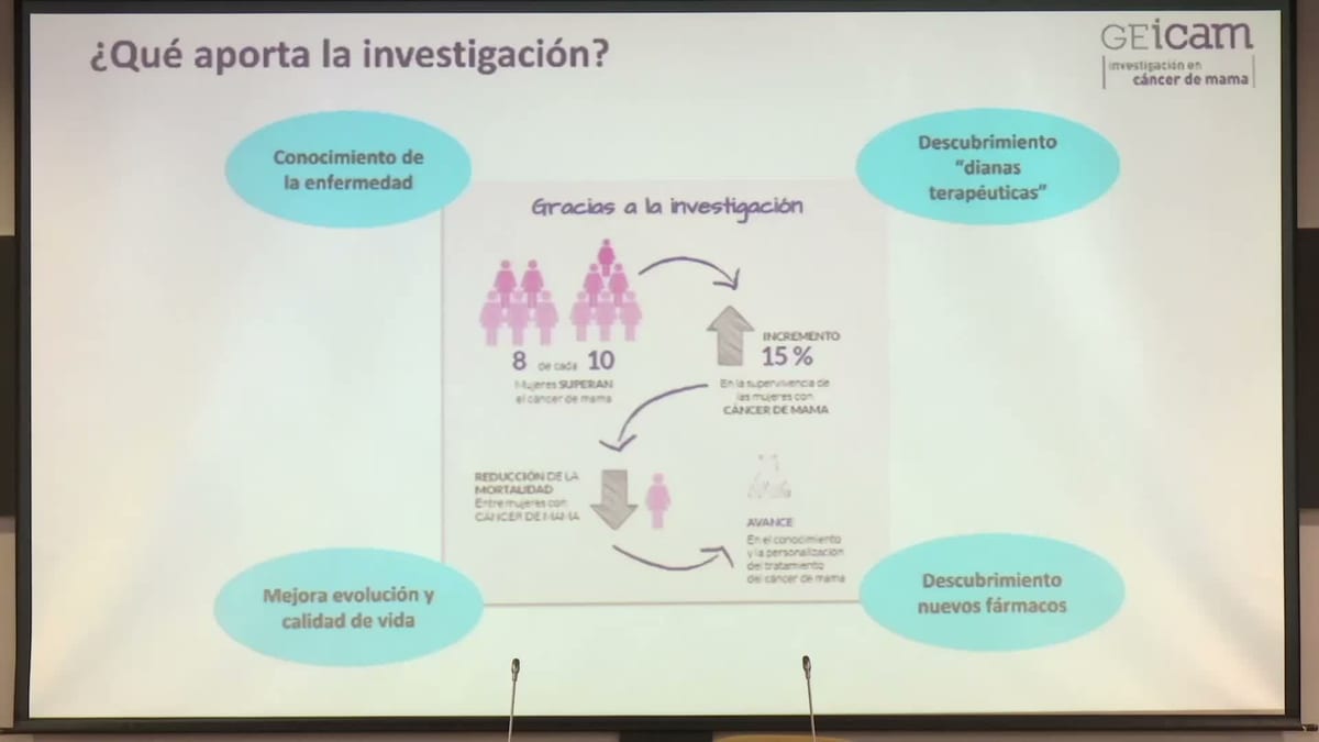 Cartel informativo sobre los avances en investigación de cáncer de mama: 8 de cada 10 mujeres superan la enfermedad, incremento del 15 % en supervivencia